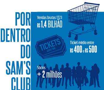 Sam's Club quer disseminar clube de compras no Brasil