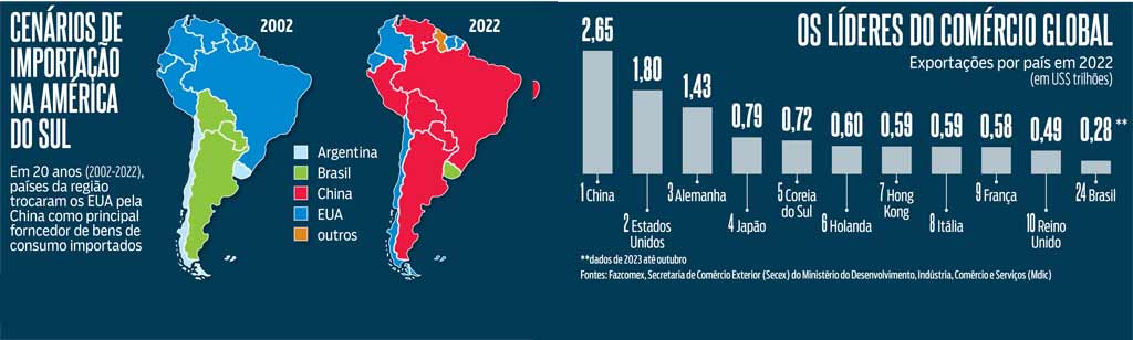 Biden paga preço alto por ignorar a América do Sul