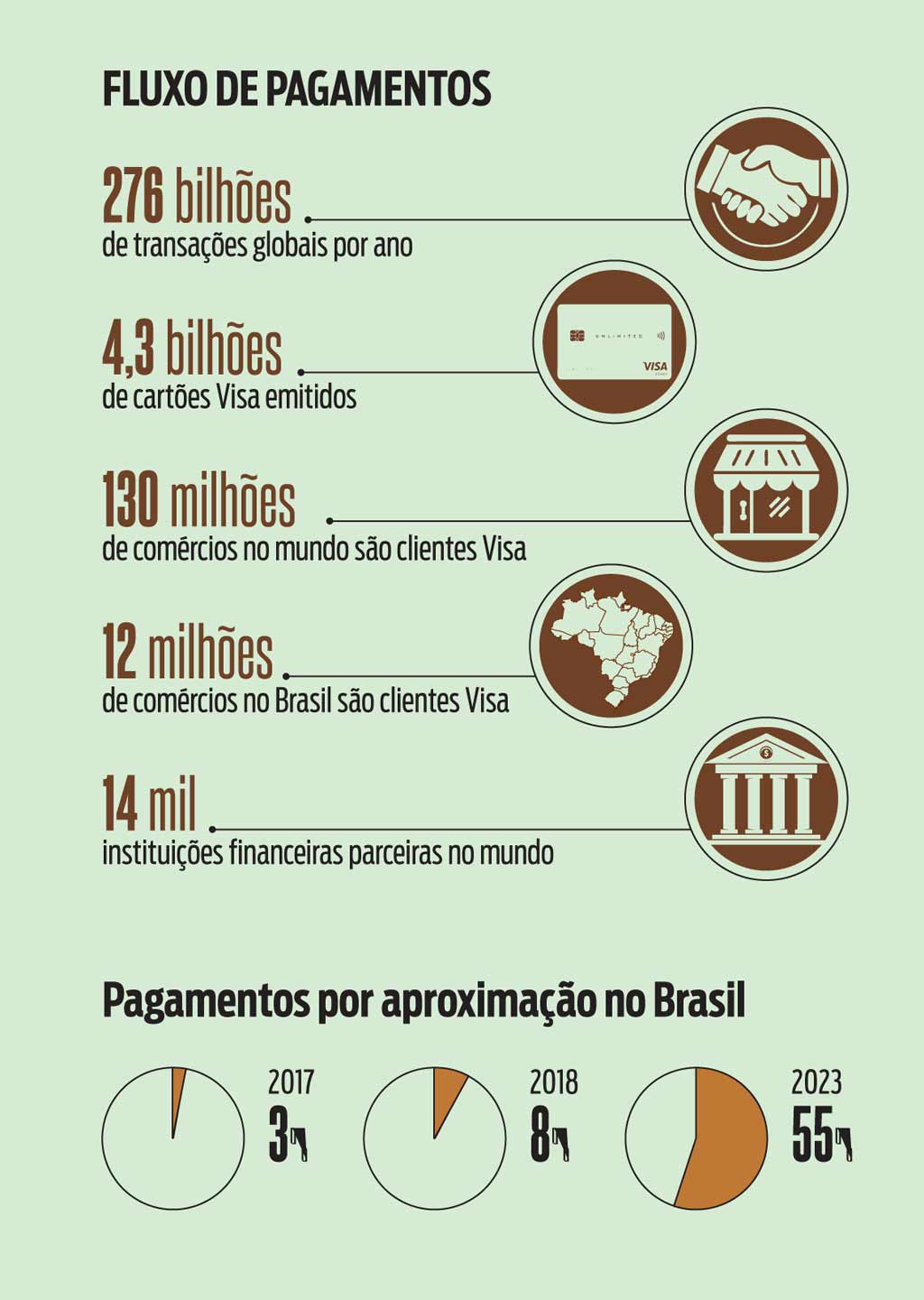 Saiba por que o Brasil é tão importante para o crescimento da Visa - ISTOÉ  DINHEIRO